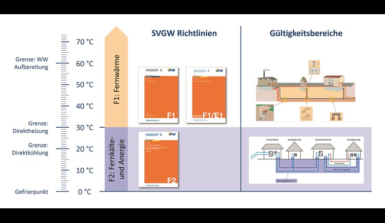 Die Richtlinie F2 ergänzt das bestehende SVGW-Regelwerk Fernwärme für den Bereich < 30 °C Vorlauftemperatur. (Quelle: SVGW und Programm «Thermische Vernetzung», EnergieSchweiz)