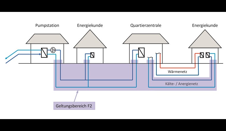 Geltungsbereich der Richtlinie F2 anhand eines geschlossenen Fernkälte- oder Anergienetzes. 
Der Wärmeaustausch mit der Umgebung erfolgt hier über einen Wärmetauscher.