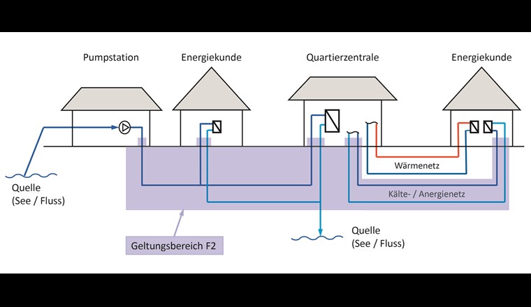 Geltungsbereich der Richtlinie F2 anhand eines offenen Fernkälte- oder Anergienetzes. Wasser aus einem Oberflächengewässer durchströmt das Netz grösstenteils.