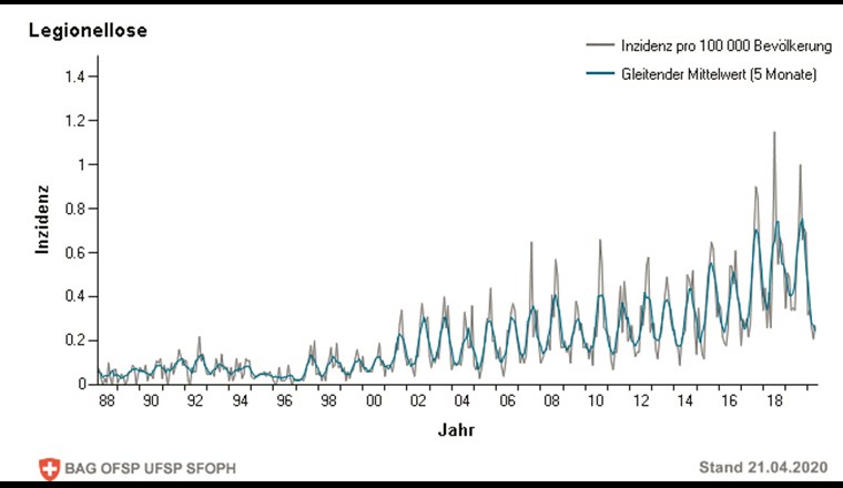 Jährliche Fallmeldungen von Legionellose und Inzidenzen der letzten zehn Jahre sowie des aktuellen Jahrs bis Woche 16.