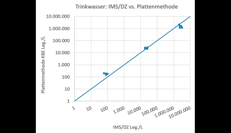 Legionellen-Konzentration in dotierten Proben analysiert mit Plattenmethode und IMS/DZ unter idealen Bedingungen.