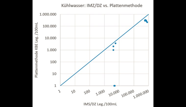 Legionellen-Konzentration analysiert mit Plattenmethode und IMS/DZ in Kühlwasser.