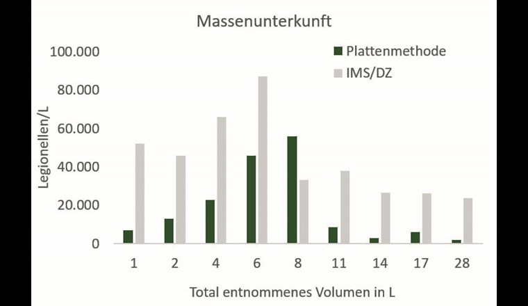 Legionellen-Konzentration in der Massenunterkunft in Abhängigkeit der entnommenen Wassermenge.