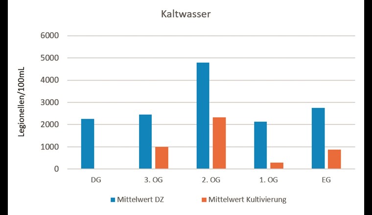 Kaltproben Berliner Wasserbetriebe, öffentliches Gebäude.