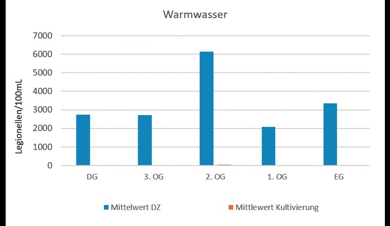 Warmwasserproben Berliner Wasserbetriebe, öffentliches Gebäude.