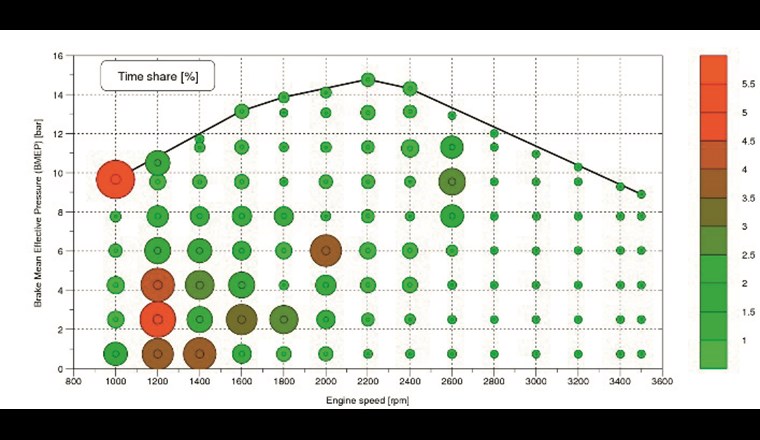 Zeitanteil in WLTC (Quelle: Jakub Rojewski, Patrik Soltic)