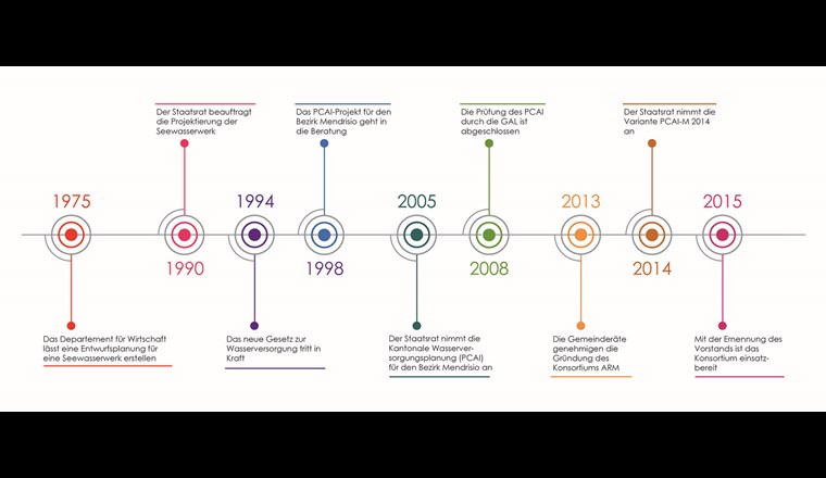 Chronologie «Acquedotto Regionale del Mendrisiotto»