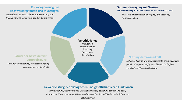 Ausgangspunkt für die Standortbestimmung waren die sechs Aufgabenfelder der Schweizer Wasserwirtschaft.