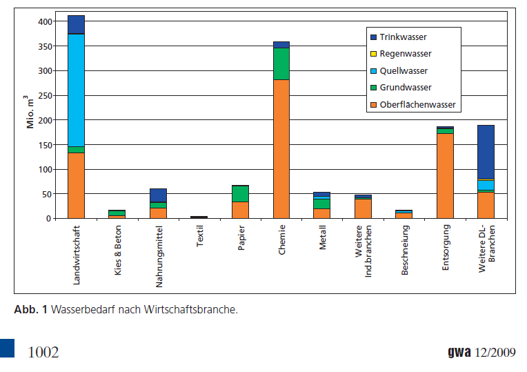 Wasserbeard der CH-Wirtschaft, SVGW 2009