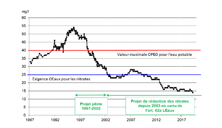 Verlauf der Nitratbelastung in der Grundwasserfassung Frohberg der aargauischen Gemeinde Wohlenschwil. Das 1997 gestartete Sanierungsprojekt hat die Ganglinie bis heute markant positiv beeinflusst. (Quelle: Departement Finanzen und Ressourcen, Landwirtschaft Aargau)