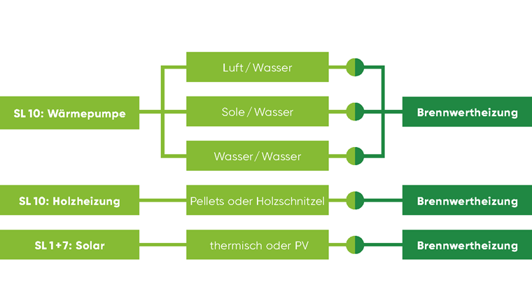 Kombinationsmöglichkeiten von bivalenten Heizsystemen gemäss MuKEn 2014 (Quelle: Hoval AG)
