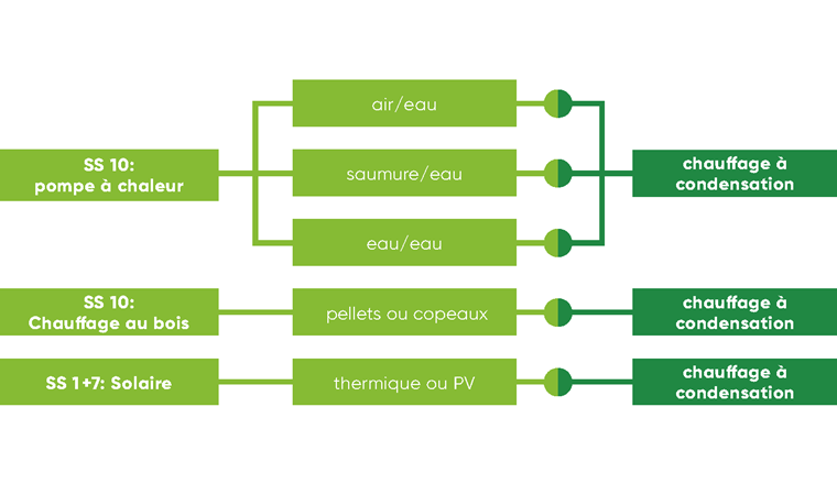 Possibilités de combiner des systèmes de chauffage hybrides selon le MoPEC 2014 (source: Hoval AG)