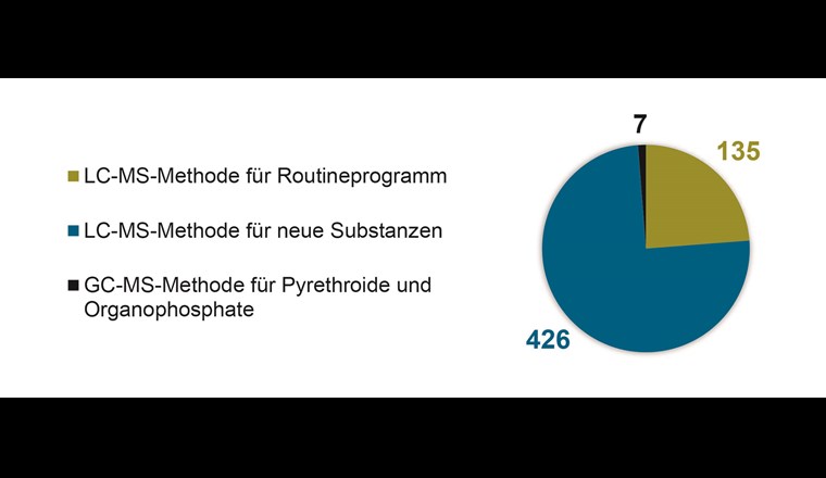 Anzahl untersuchter Substanzen in den drei analytischen Methoden.