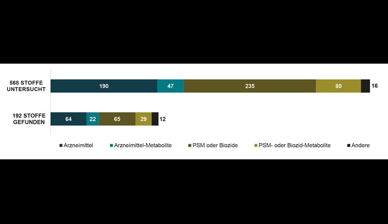 Anzahl untersuchter und gefundener Stoffe, eingeteilt in fünf Kategorien. Die Kategorie «Andere» umfasst Lebensmittelzusatzstoffe, Korrosionsschutzmittel, Industriechemikalien und Körperpflegeprodukte.