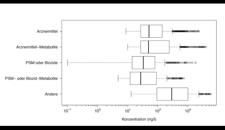 Boxplots der Konzentrationen aller Detektionen in den Halbwochenmischproben an der Probenahmestelle Furtbach bei Würenlos im Zeitraum 1. April bis 4. August 2019, dargestellt auf logarithmischer Skala. Die Kategorie «Andere» umfasst Lebensmittelzusatzstoffe, Korrosionsschutzmittel, Industriechemikalien und Körperpflegeprodukte.
