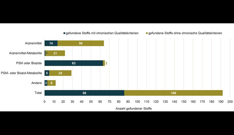 Anzahl gefundener Stoffe, von denen chronische Qualitätskriterien zur Verfügung standen (blau). Anzahl gefundener Stoffe, von denen keine 
chronischen Qualitätskriterien zur Verfügung standen (grün).