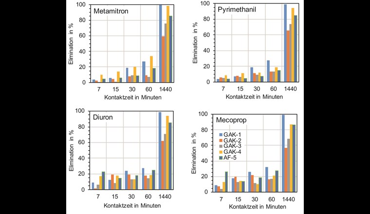 Die Elimination (%) entspricht dem Rückhalt der vier PSM durch Bindung an den vier granulierten Aktivkohlen (GAK-1, GAK-2, GAK-3, GAK-4) und dem Polymer (AF-5), ermittelt zu fünf Kontaktzeiten.
