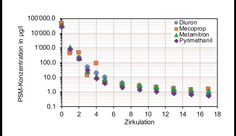 Konzentrationsverlauf (µg/l) von den Wirkstoffen Diuron, Mecoprop, Metamitron und Pyrimethanil im behandelten Ablaufwasser der Pilotanlage im Technikum.