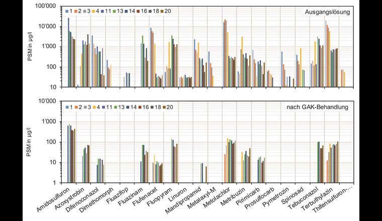 PSM-Konzentrationen (log-Skala) in der Ausgangslösung (Waschwasser nach GUS-Modul) und nach der GAK-Behandlung mit je 20 Zirkulationen für 10 analysierte Batches. Die Achsen sind über fünf Grössenordnungen skaliert, jedoch über jeweils verschiedene Konzentrationsbereiche: Ausgangslösung 10 bis 100 000 µg/l (oben), dagegen behandeltes Waschwasser nur von 1 bis 10 000 µg/l (unten). Keine Balken: Konzentrationen kleiner Bestimmungsgrenzen.