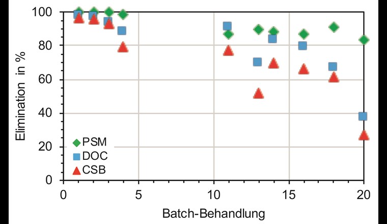 Elimination (%) von PSM, CSBgesamt und DOC, berechnet aus der Differenz von Ausgangslösung und dem behandelten Ablaufwasser. Dargestellt sind die Eliminationen für zehn analysierte Batches (von 20 Batch-Behandlungen) nach je 20 Zirkulationen.