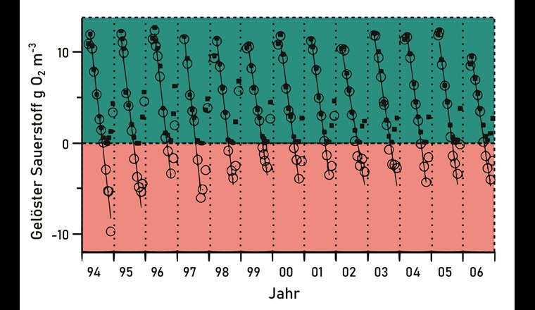 Konzentrationen des gelösten Sauerstoffs von 1994 bis 2006 im Hypolimnion des Pfäffikersees. Quadrate = Messungen des effektiven Sauerstoffs; Kreise = Berechnungen unter Einbezug der reduzierten Substanzen (negative Werte). Im grünen Bereich findet aerobe Mineralisation statt, im roten anaerobe Mineralisation unter Bildung von reduzierten Substanzen wie Methan und Ammonium.