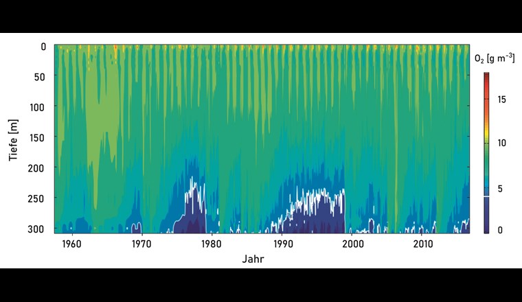 Konzentration des gelösten Sauerstoffs im Genfersee von 1957 bis 2016 gemessen am Langzeitmesspunkt SHL2, dem tiefsten Punkt des Sees (Daten OLA-IS, AnaEE-France, INRAE of Thonon-les-Bains, CIPEL [16]). Die weisse Linie zeigt den Grenzwert der GSchV von 4 g O2 m–3.