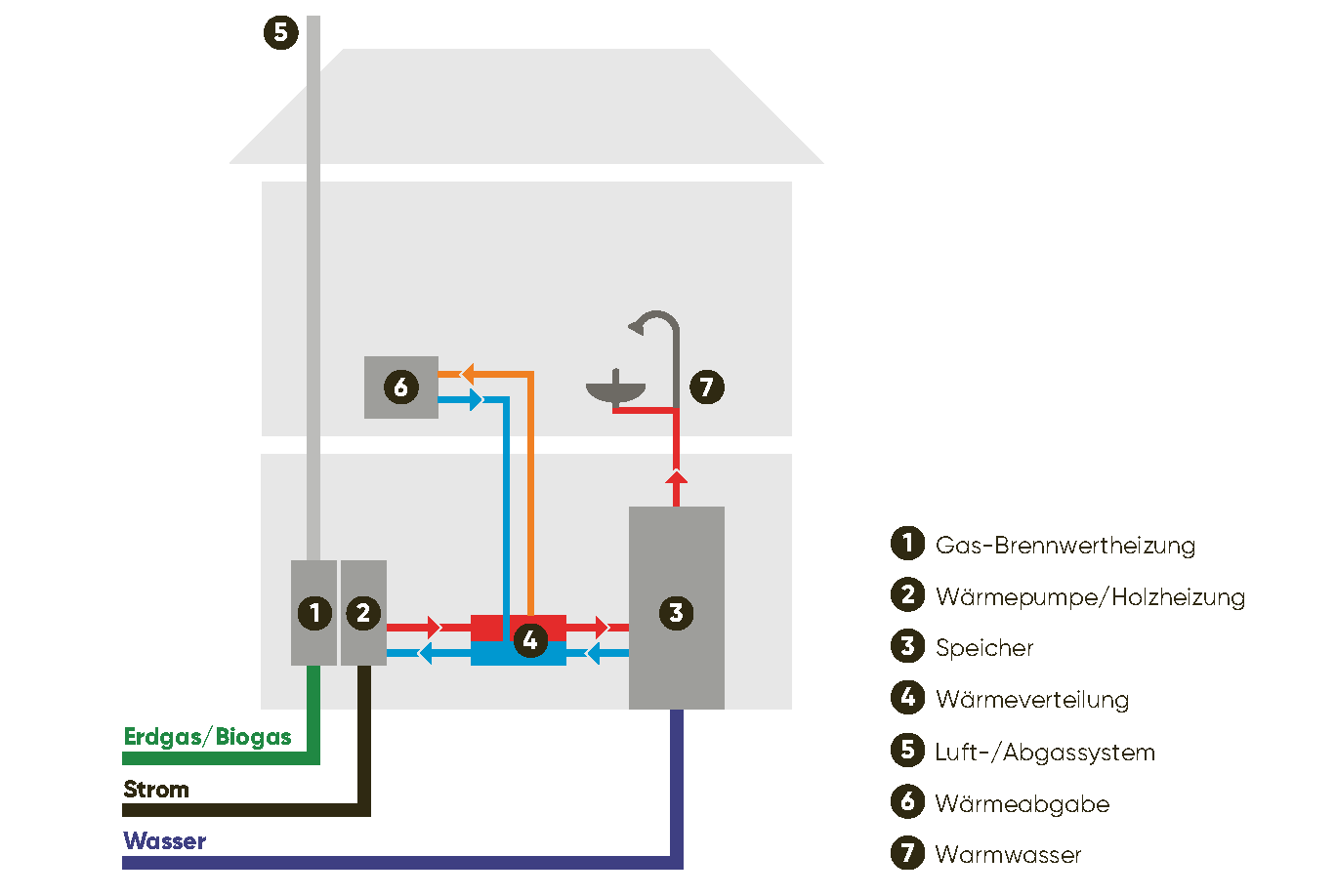 Prinzipschema eines Hybridheizsystems (Quelle: VSG)
