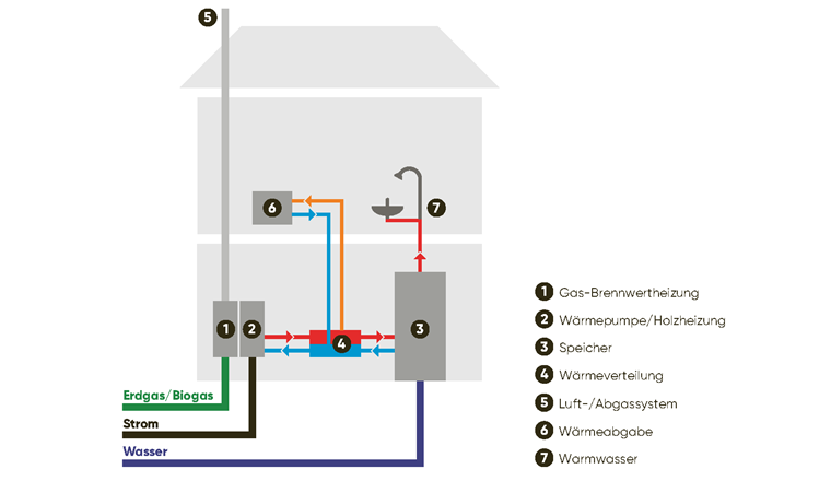 Prinzipschema eines Hybridheizsystems (Quelle: VSG)