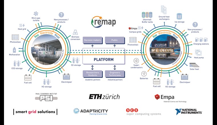 Fig. 1 Übersicht der ReMaP-Plattform sowie die bei der Empa und dem PSI verfügbaren Umwandlungs- und Speichertechnologien.