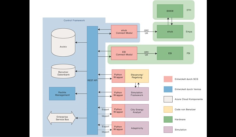 Fig. 5 Übersicht der Plattformarchitektur.