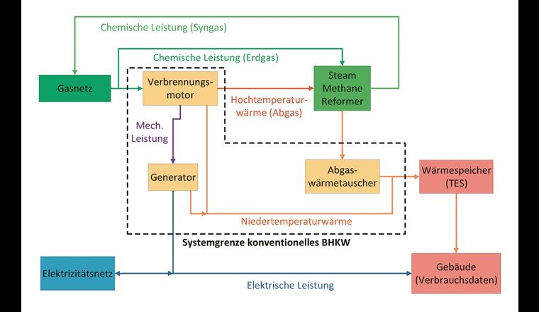 Fig. 7 Ein konventionelles BHKW deckt den Wärmebedarf eines Gebäudes, während der Strom nach Möglichkeit ebenfalls vor Ort verbraucht wird. Überschussstrom wird ans Netz abgegeben. Ein Dampfreformer nutzt einen Teil der Hochtemperaturwärme des BHKW für die Herstellung von Syngas aus Wasser und Methan (Erdgas).