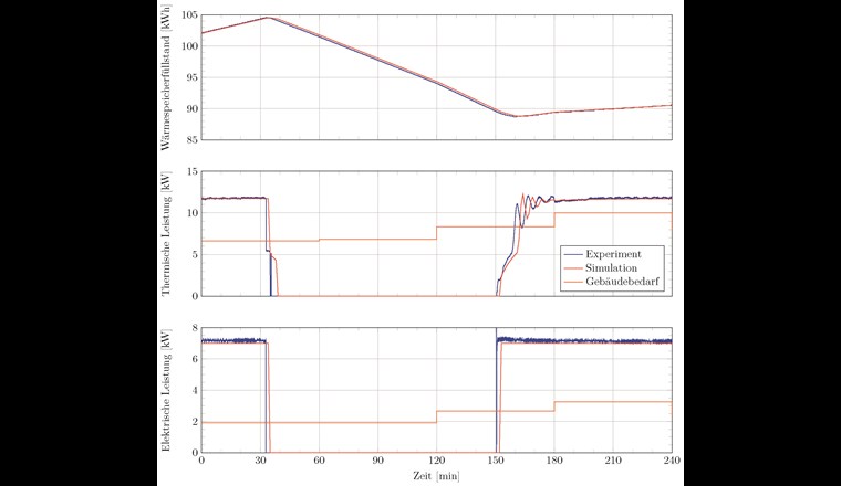 Fig. 8 Vergleich von Experiment (blau) und Simulation (rot) für den Wärmespeicherfüllstand (oben) sowie die thermische (Mitte) und elektrische (unten) Leistung des BHKW, alle als Funktion der Zeit. Orange ist der jeweilige Bedarf dargestellt.