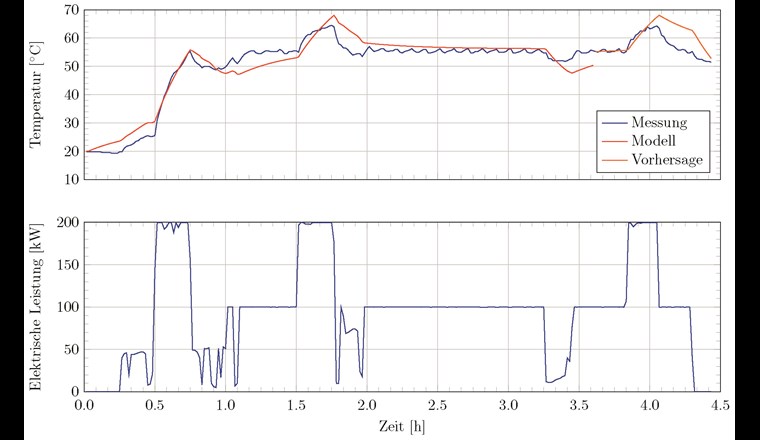 Fig. 9 Gemessene und modellierte Temperaturen des Elektrolyseurs (oben) und Eingangsleistung (unten) als Funktion der Zeit.