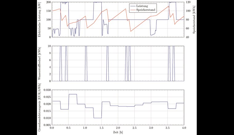 Fig. 10 Elektrolyseurleistung und Speicherstand (oben), Wasserstoffbedarf (Mitte), Grosshandelsstrompreis (unten), alle als Funktion der Zeit.