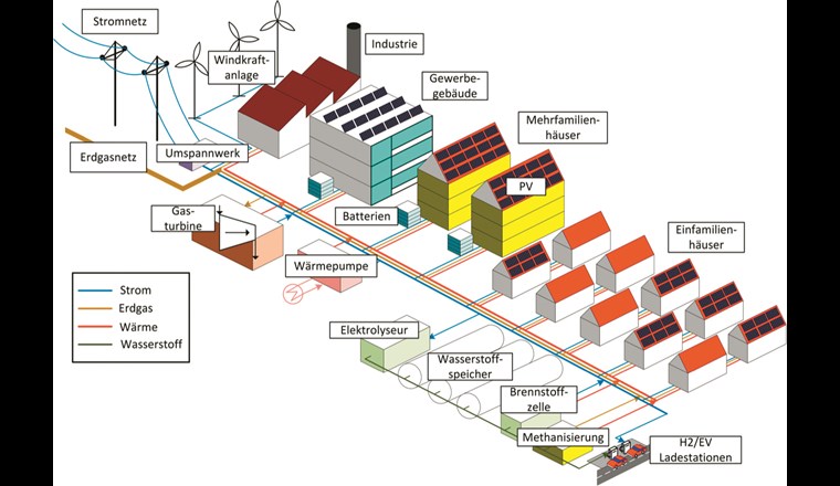 Fig. 1 Technologien und Infrastrukturen für urbane, dezentrale Energiesysteme. (P. Murray, Empa)