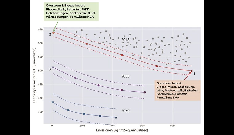 Fig. 2 Pareto-Fronten (ausgezogene Linien) der Stadt Chur für die Jahre 2018, 2035 und 2050. Die gestrichelten Linien zeigen die zunehmenden Unsicherheiten bei der Berechnung der optimalen Lösungen. Die grauen Punkte zeigen den Lösungsraum aller nicht optimalen Lösungen für 2018. Der Pareto-Punkt 1 repräsentiert die kostenoptimale Lösung (Technologiemix) für 2018. Der Pareto-Punkt 2 zeigt die optimale Lösung mit minimalen CO2- Emissionen. Interessant ist, dass im Jahr 2035 die optimale Lösung mit minimalen CO2-Emissionen (Pareto-Punkt 3) mit ähnlichen Kosten wie die kostenoptimale Lösung 2018 (Pareto-Punkt 1) erreicht werden kann. Die Stadt wäre in der Lage, ihre Energieversorgung in den nächsten 15 Jahren kostenneutral (nicht investitionsneutral) umzubauen, um das Ziel Netto-Null-CO2-Emissionen zu erreichen. Zu diesem interessanten Ergebnis führte vor allem die Steigerung der Gebäude-effizienz (Energiebedarfsreduktion) und Senkung von Technologiekosten.