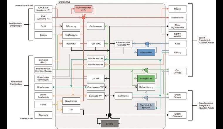 Fig. 3 Energy-Hub-Modell für die Stadt Chur. Lösungen daraus kann die IBC Energie Wasser Chur für ihre Quartierkonzepte nutzen.