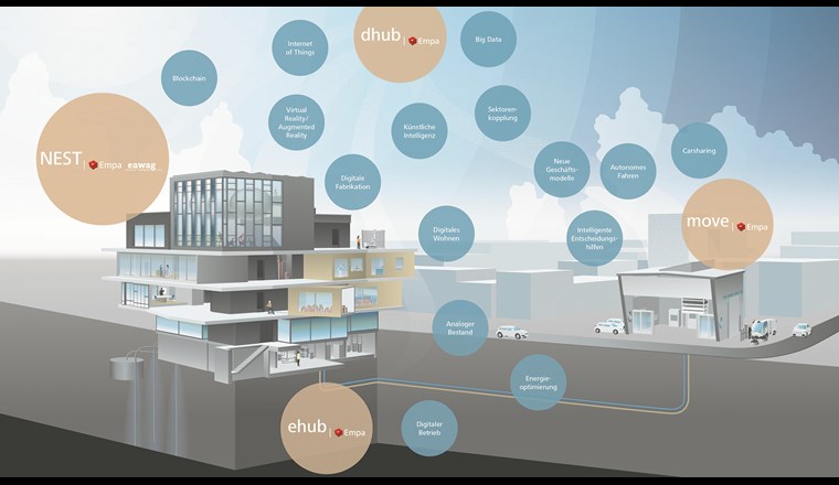 Fig. 4 Demonstrator NEST, move, ehub und dhub im Campus Empa, Dübendorf (Empa, ikonaut, https://www.empa.ch/de/web/empa/energy-hub)