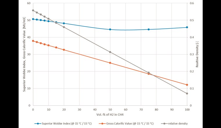 Fig. 1 Einfluss der Wasserstoffkonzentration in verschiedenen Wasserstoff-Erdgas-Gemischen auf drei Parameter der Gasbeschaffenheit (Quelle: [4])