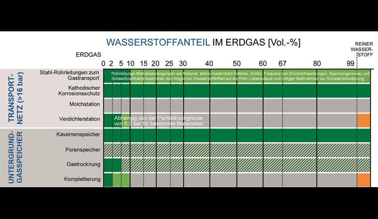 Fig. 2 Übersicht der verfügbaren Untersuchungsergebnisse und regulatorischen Grenzwerte für die Beimischung von Wasserstoff in bestehende Erdgassysteme: Gastransport und -speicherung (© MARCOGAZ 01/10/2019)