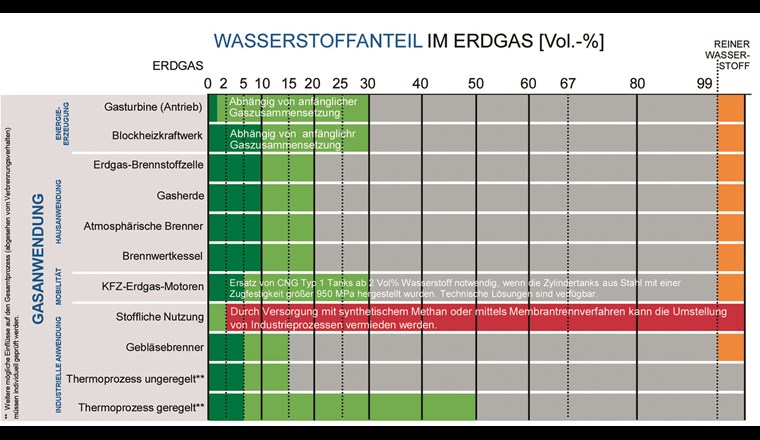 Fig. 4 Übersicht der verfügbaren Untersuchungsergebnisse und regulatorischen Grenzwerte für die Beimischung von Wasserstoff in bestehende Erdgassysteme: Gasanwendung (© MARCOGAZ 01/10/2019)