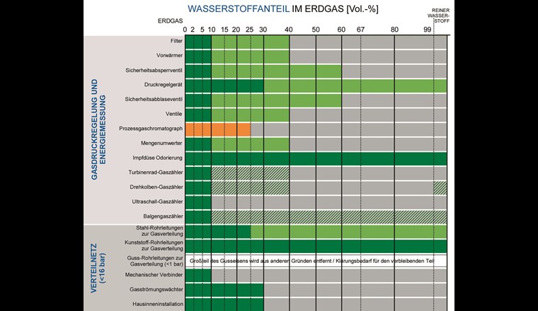 Fig. 3 Übersicht der verfügbaren Untersuchungsergebnisse und regulatorischen Grenzwerte für die Beimischung von Wasserstoff in bestehende Erdgassysteme: Gasdruckregelung und Energiemessung sowie Gasverteilung (©MARCOGAZ 01/10/2019)