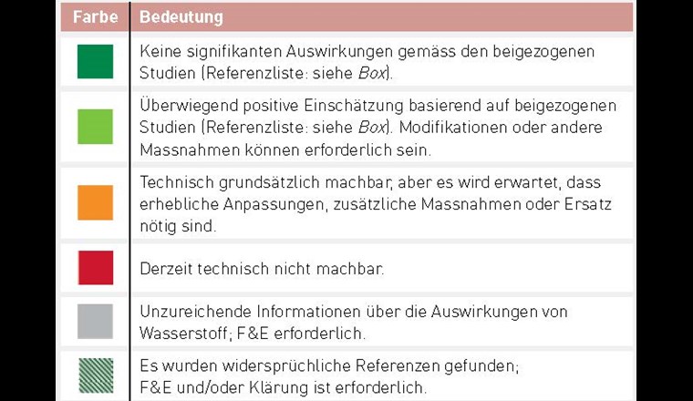 Verwendeter Farbcode der Figuren 2-4. Die Bewertung basiert auf Informationen aus F&E-Projekten, Kodizes und Normen und von Herstellern sowie auf dem Fachwissen der Marcogaz-Mitglieder. Die Bewertungen beziehen sich jeweils auf die einzelnen Segmente. Jede Entscheidung, Wasserstoff in eine Gasinfrastruktur einzuspeisen, muss von Fall zu Fall untersucht und von den örtlichen Behörden genehmigt werden. (Quelle: [3])