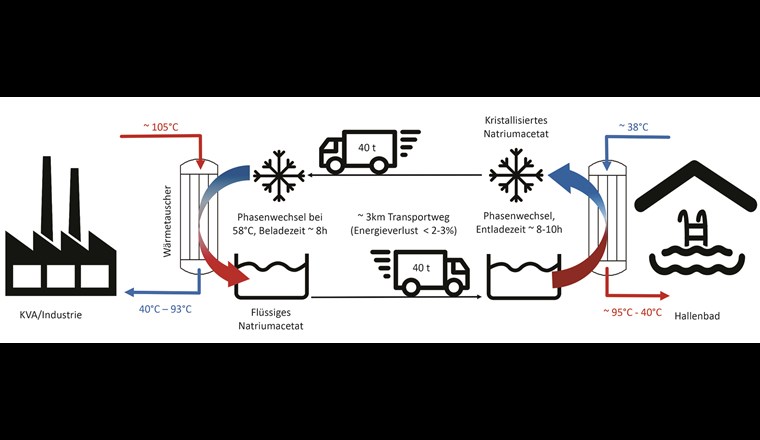 Wirkungsprinzip eines Latentwärmespeichers am Beispiel der erzo/Badi Rothrist. (Grafik: Rytec AG/InfraWatt)