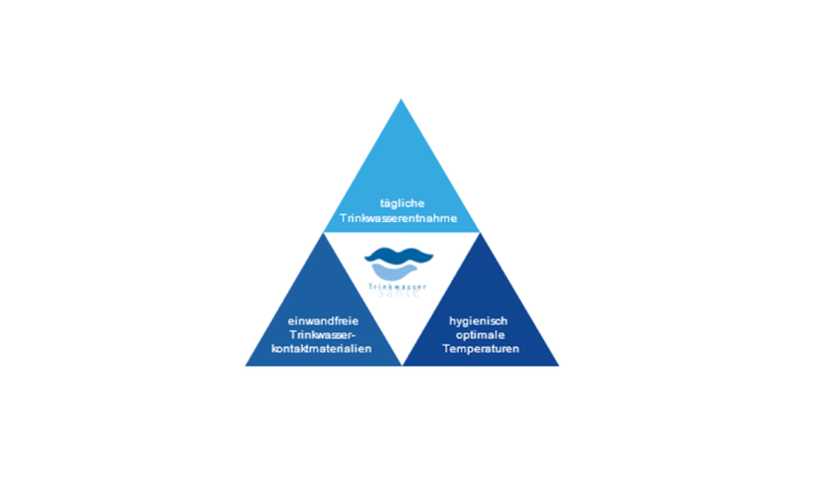 Die drei Säulen der Trinkwasserhygiene.