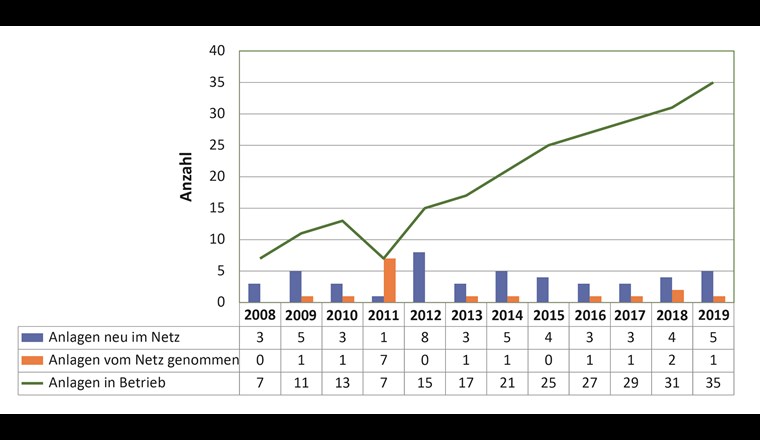 Entwicklung der Anzahl der Biogaseinspeiseanlagen in der Schweiz seit 2008