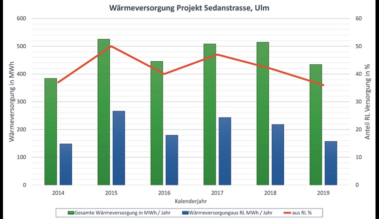Auswertung Anteil Wärmeversorgung aus dem Rücklauf.