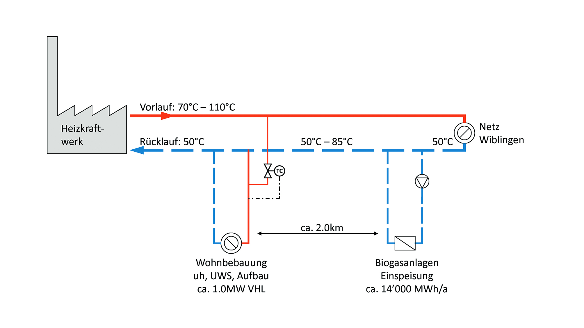 Einbindung von WKK-Anlagen im Fernwärme-Rücklauf (Quelle: FUG)