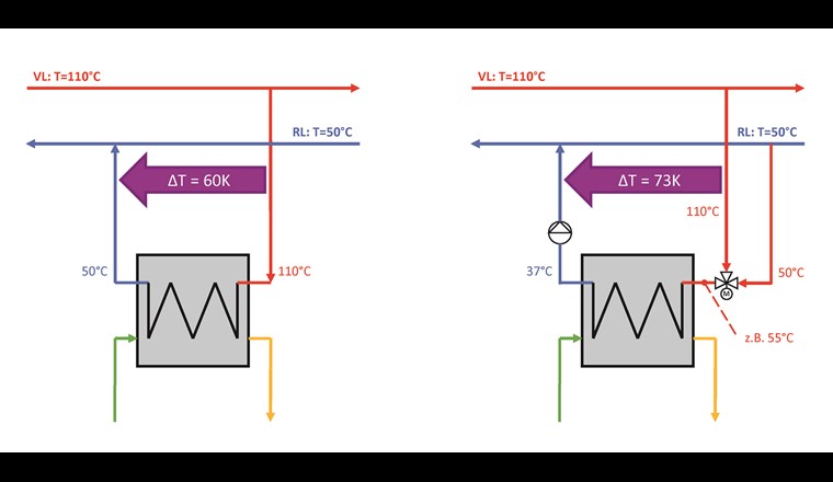 Gegenüberstellung eines klassischen Zweileiteranschlusses und eines Dreileiteranschlusses. Die erzielten Vorteile des Dreileiteranschlusses teilt die FUG mit dem Wärmekunden, indem die Hälfte als Reduktion des Grund- und Arbeitspreises weitergegeben wird.