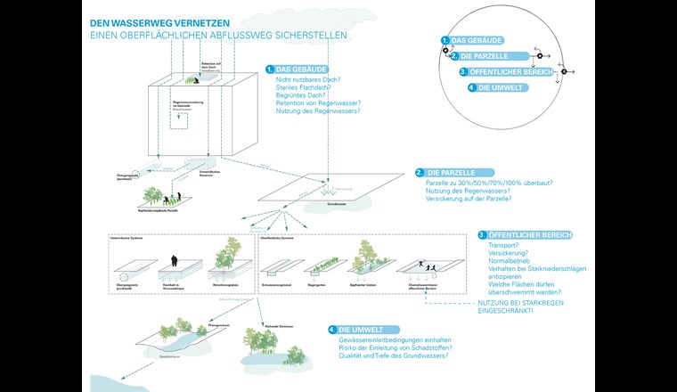Fig. 3 Die Wege des Wassers. (© ATM für das Office cantonal de l’eau)